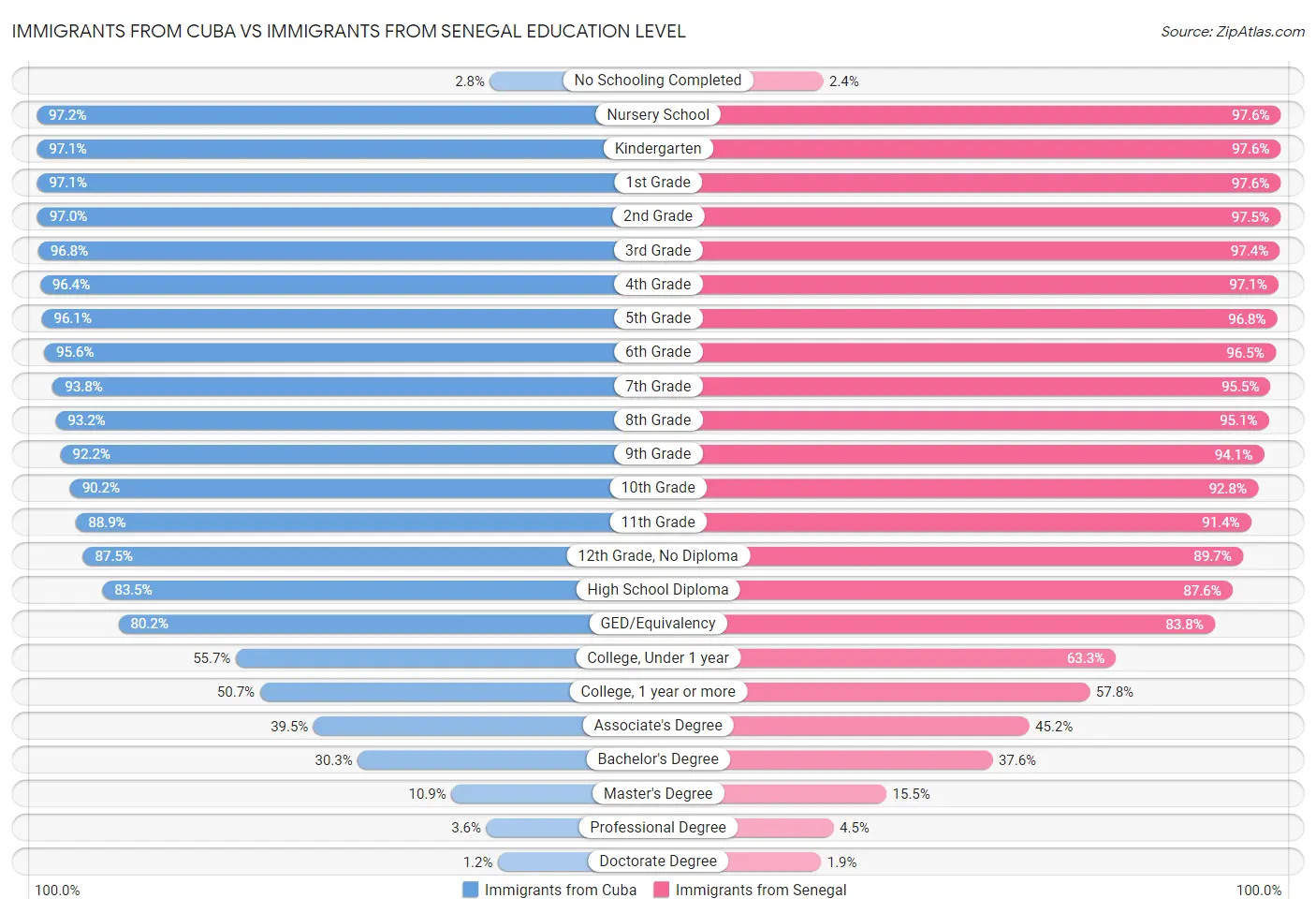 Immigrants from Cuba vs Immigrants from Senegal Education Level