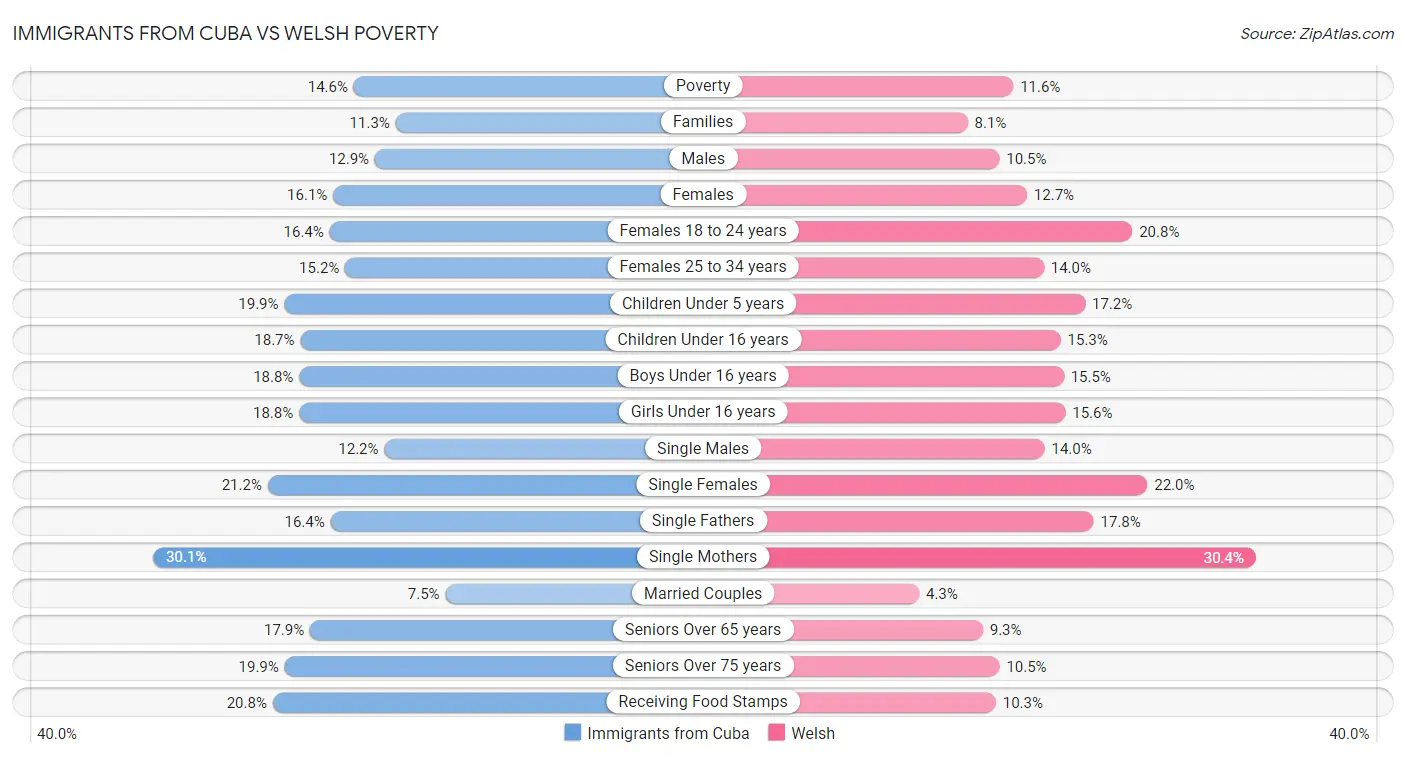 Immigrants from Cuba vs Welsh Poverty