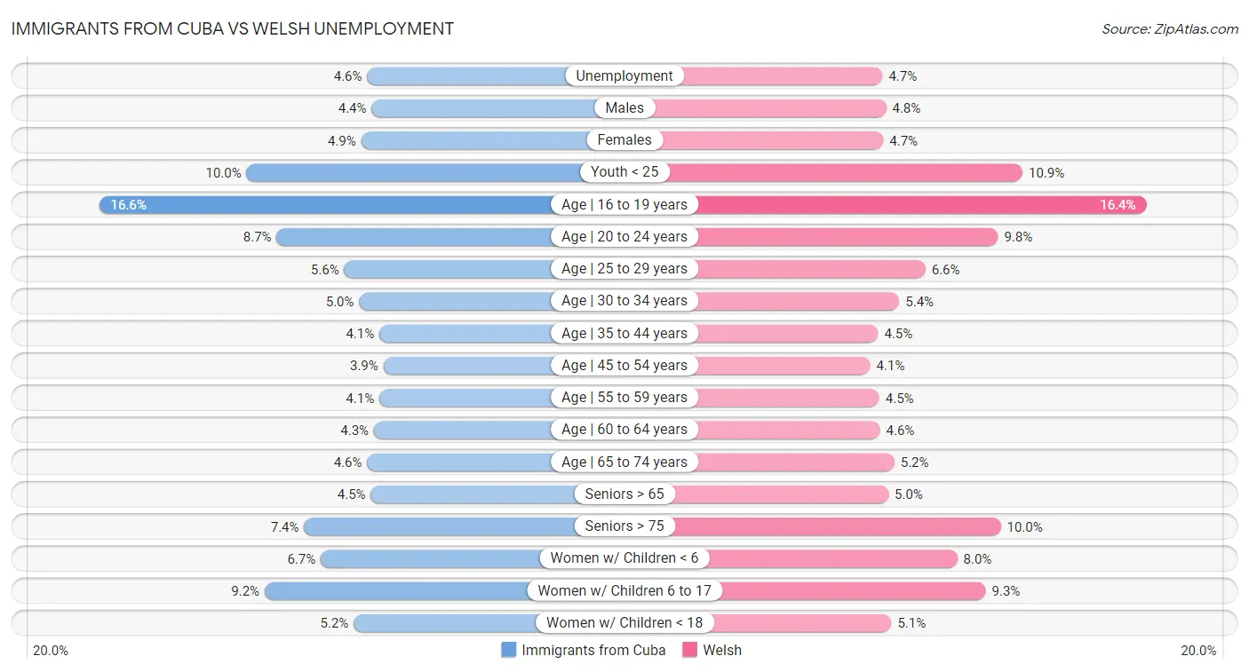 Immigrants from Cuba vs Welsh Unemployment