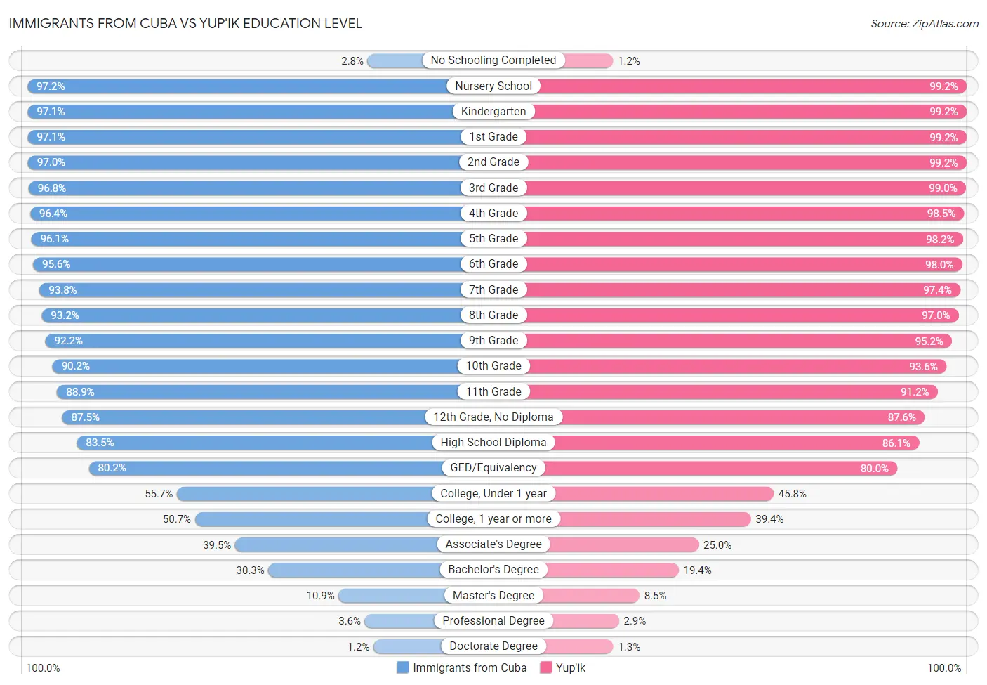 Immigrants from Cuba vs Yup'ik Education Level