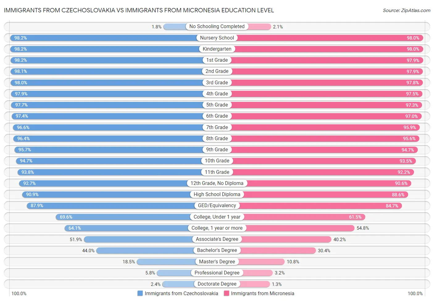 Immigrants from Czechoslovakia vs Immigrants from Micronesia Education Level