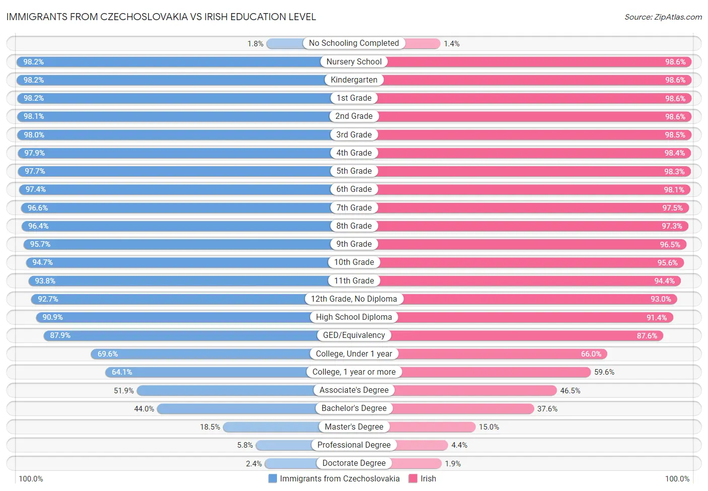 Immigrants from Czechoslovakia vs Irish Education Level