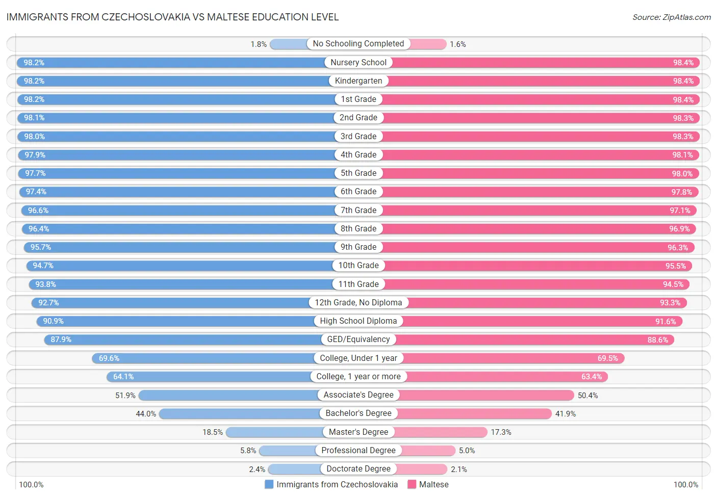 Immigrants from Czechoslovakia vs Maltese Education Level