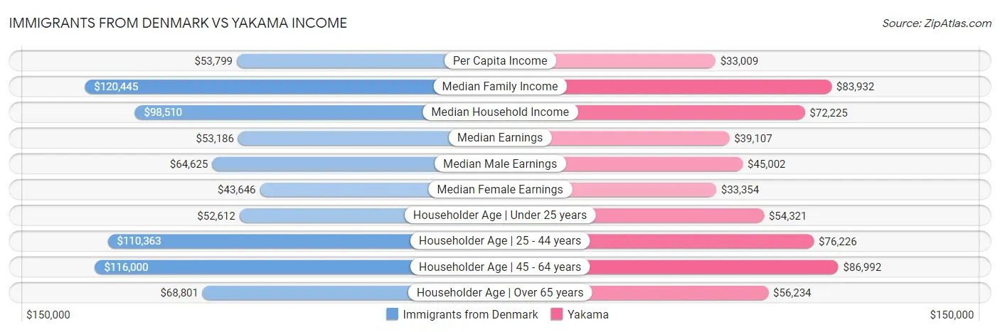 Immigrants from Denmark vs Yakama Income