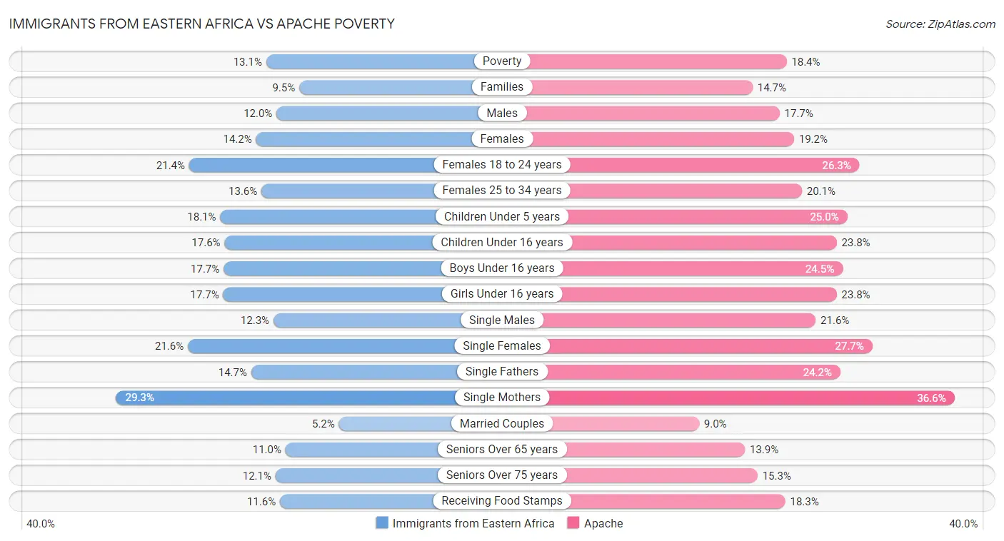 Immigrants from Eastern Africa vs Apache Poverty