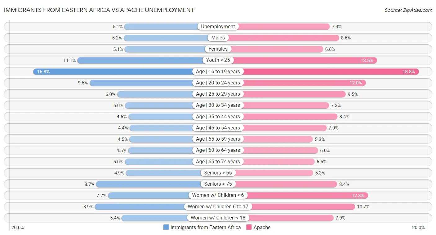 Immigrants from Eastern Africa vs Apache Unemployment