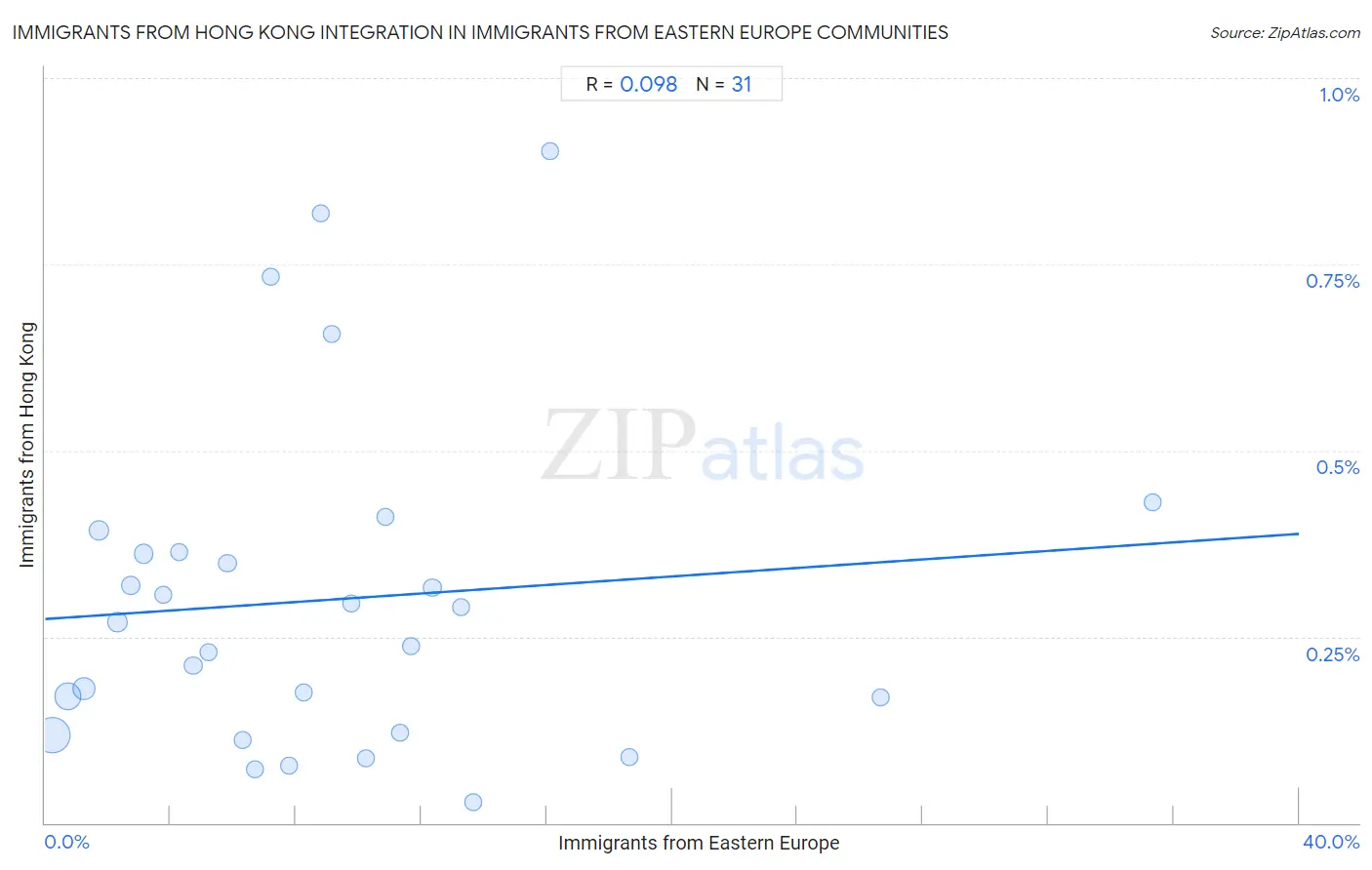 Immigrants from Eastern Europe Integration in Immigrants from Hong Kong Communities