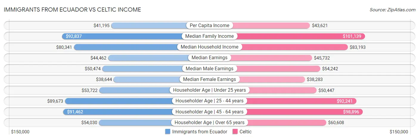 Immigrants from Ecuador vs Celtic Income