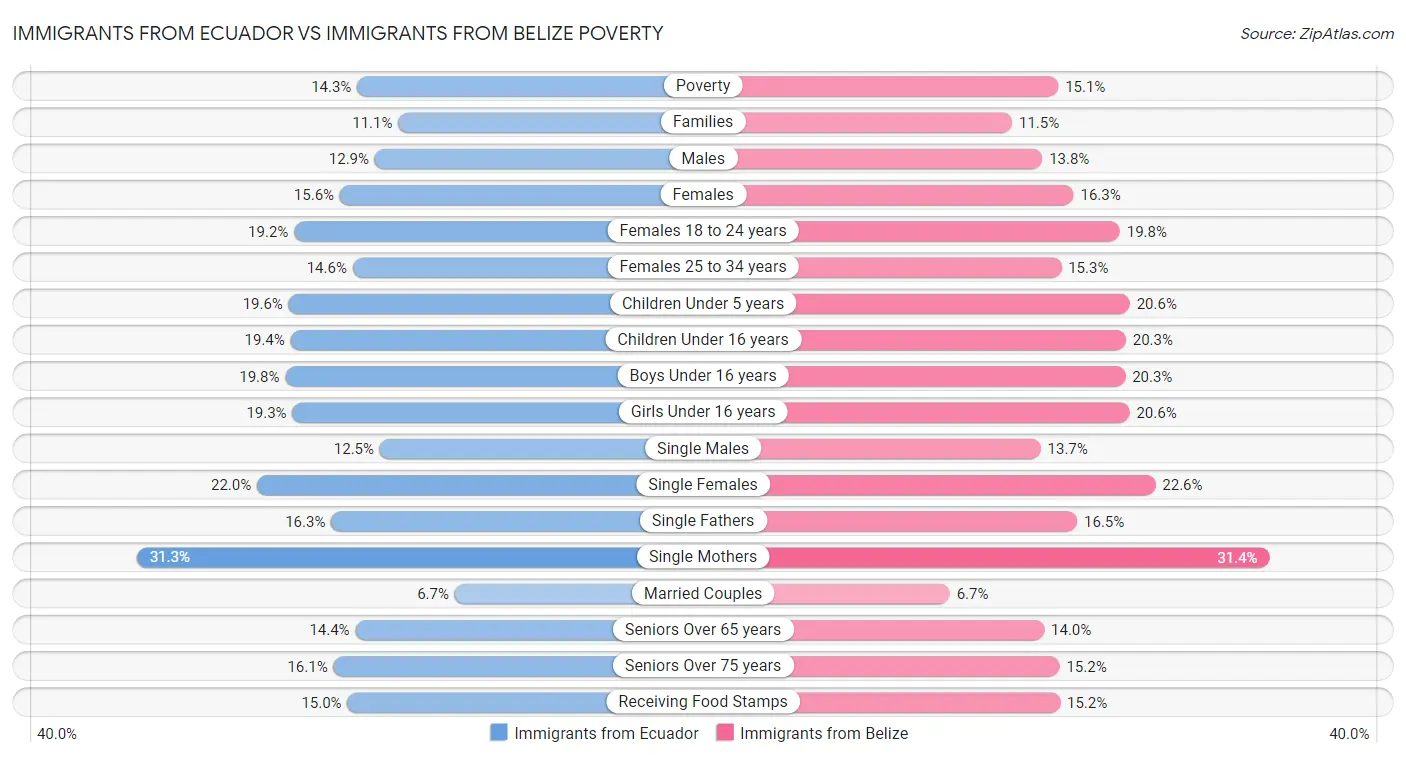 Immigrants from Ecuador vs Immigrants from Belize Poverty