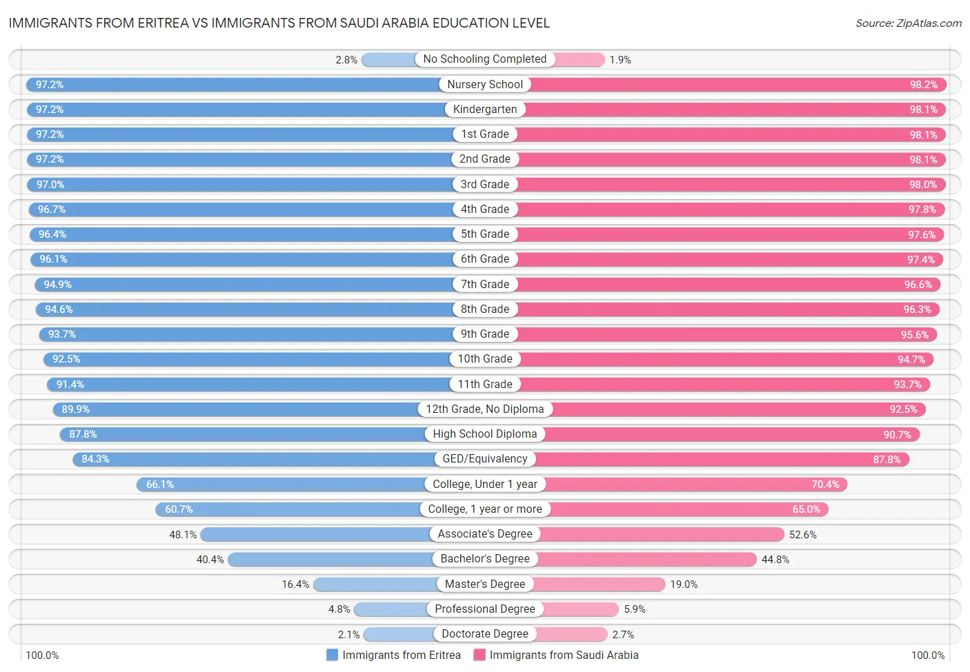 Immigrants from Eritrea vs Immigrants from Saudi Arabia Education Level
