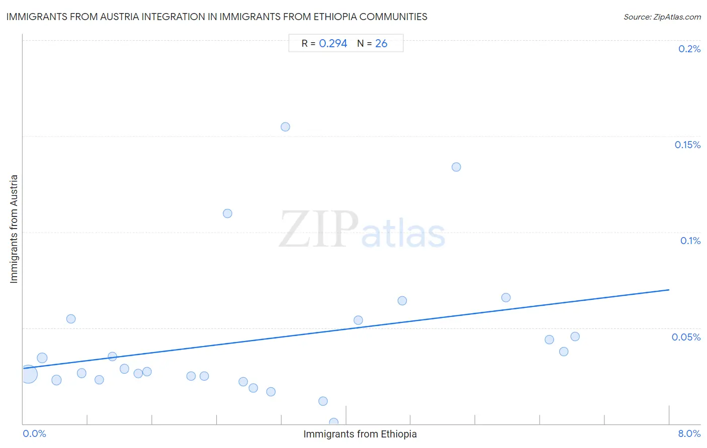 Immigrants from Ethiopia Integration in Immigrants from Austria Communities