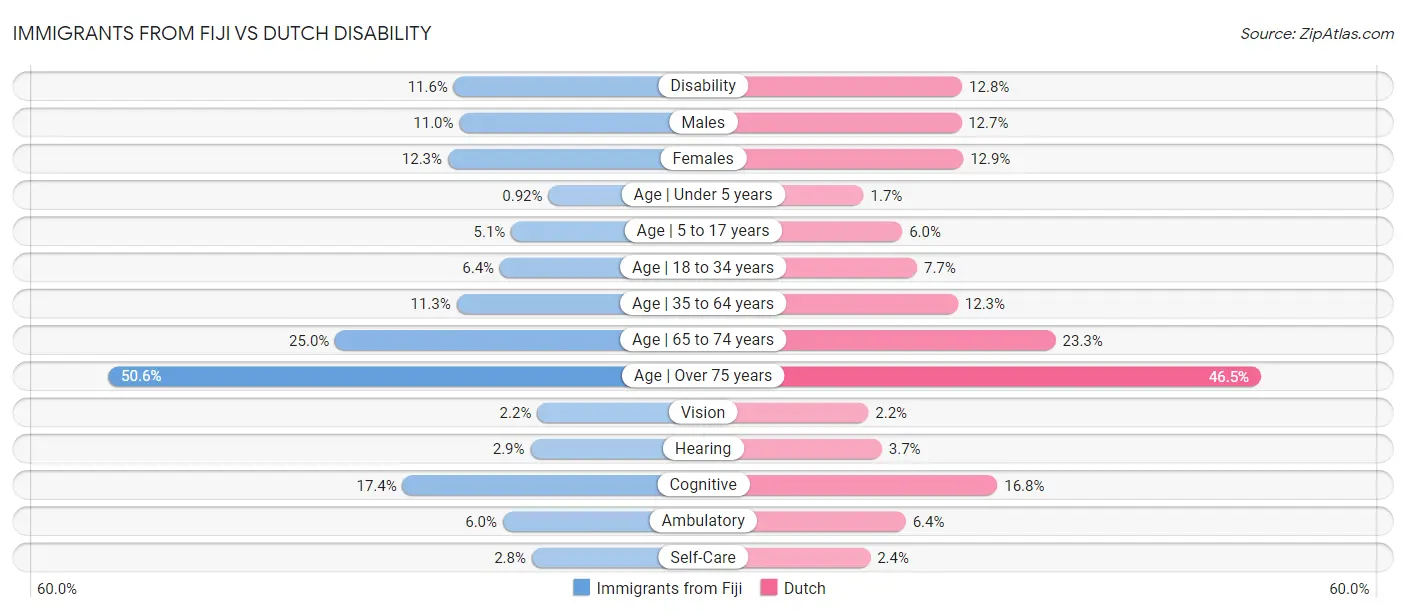 Immigrants from Fiji vs Dutch Disability