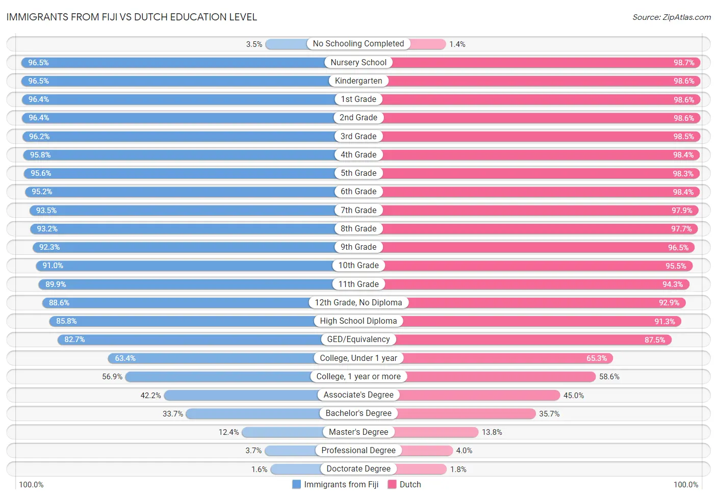 Immigrants from Fiji vs Dutch Education Level