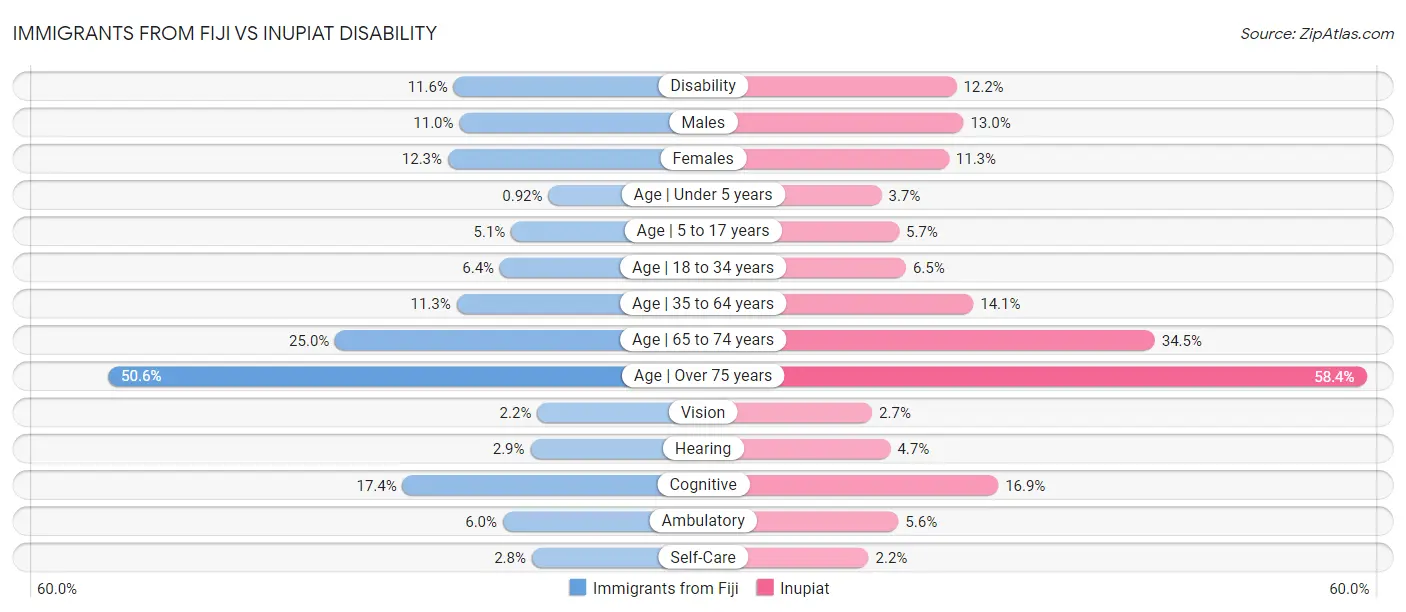 Immigrants from Fiji vs Inupiat Disability