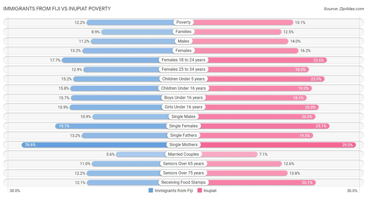 Immigrants from Fiji vs Inupiat Poverty