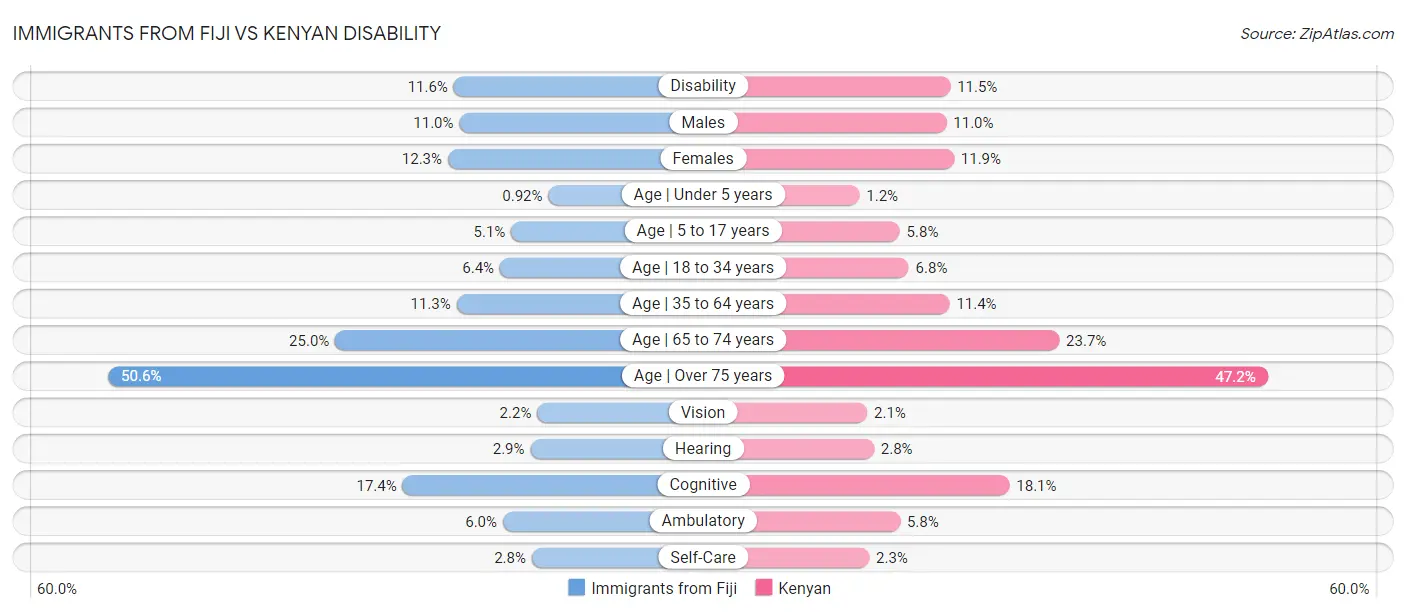 Immigrants from Fiji vs Kenyan Disability