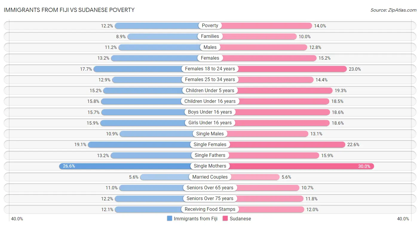 Immigrants from Fiji vs Sudanese Poverty