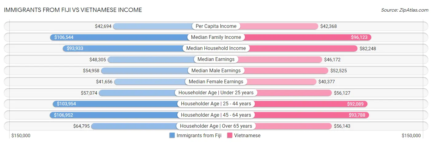 Immigrants from Fiji vs Vietnamese Income