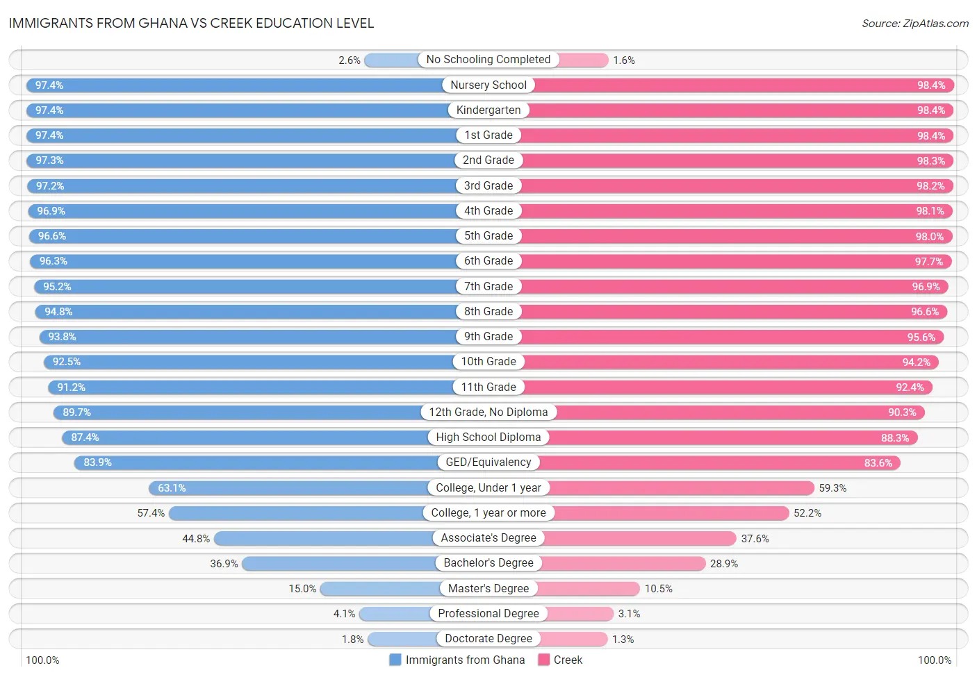 Immigrants from Ghana vs Creek Education Level
