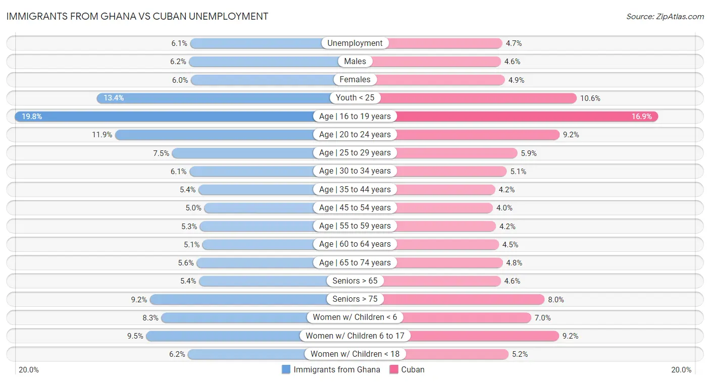 Immigrants from Ghana vs Cuban Unemployment
