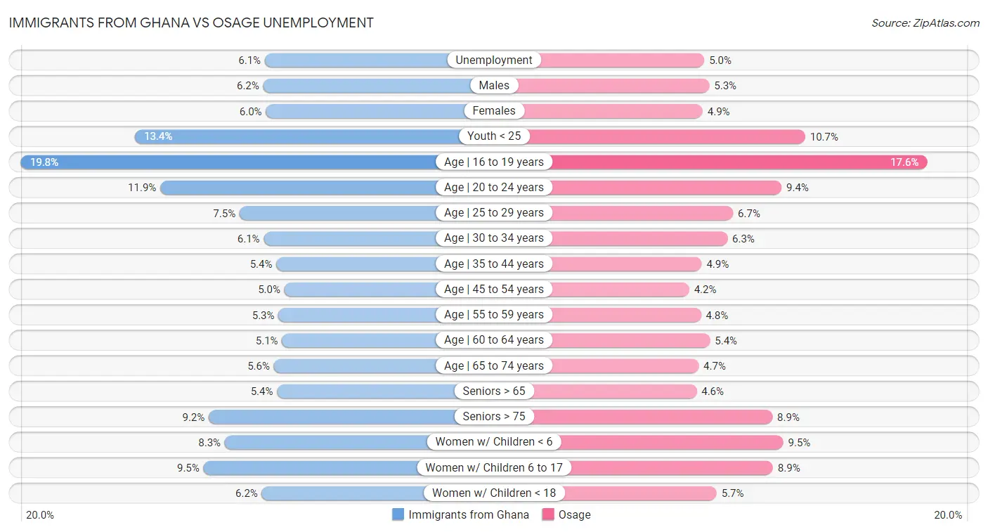 Immigrants from Ghana vs Osage Unemployment