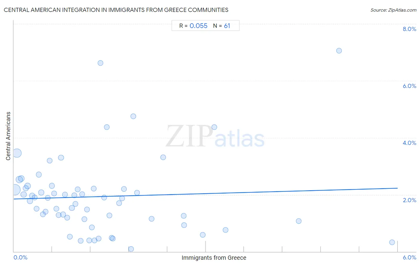 Immigrants from Greece Integration in Central American Communities