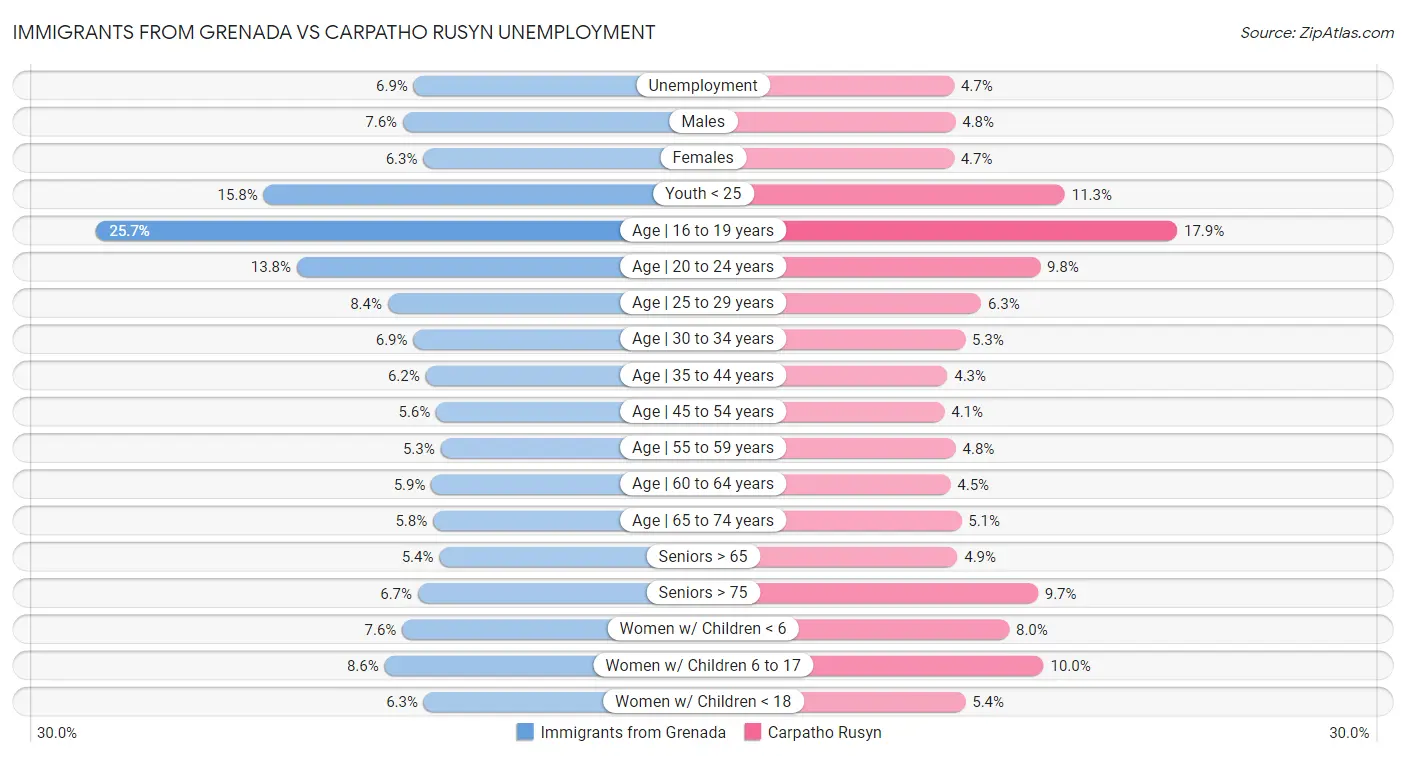 Immigrants from Grenada vs Carpatho Rusyn Unemployment