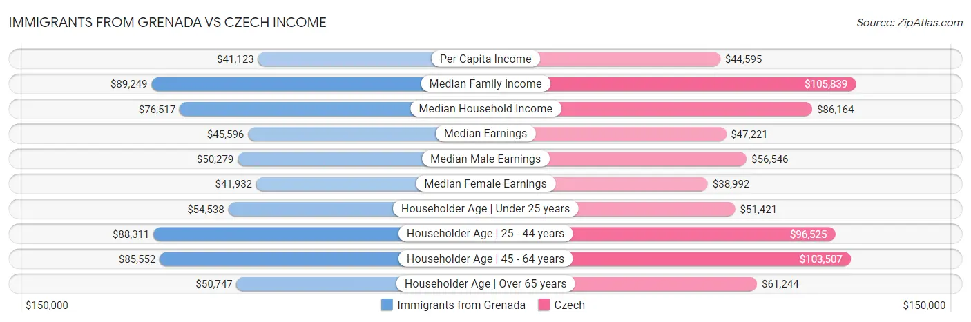 Immigrants from Grenada vs Czech Income