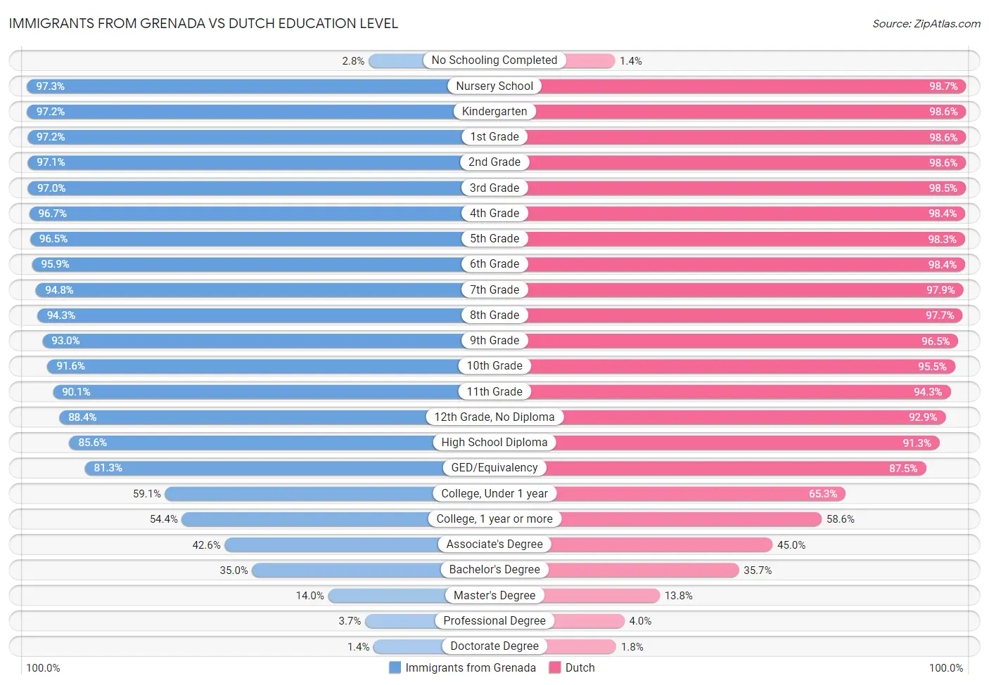 Immigrants from Grenada vs Dutch Education Level