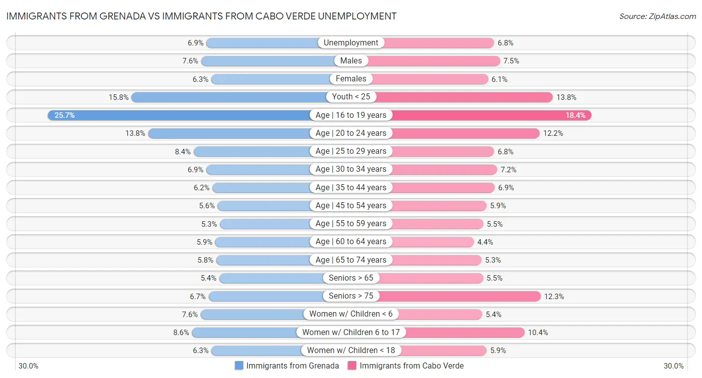 Immigrants from Grenada vs Immigrants from Cabo Verde Unemployment