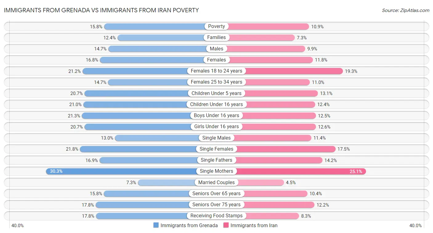 Immigrants from Grenada vs Immigrants from Iran Poverty