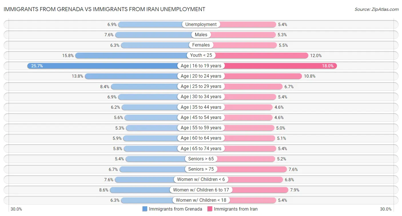 Immigrants from Grenada vs Immigrants from Iran Unemployment