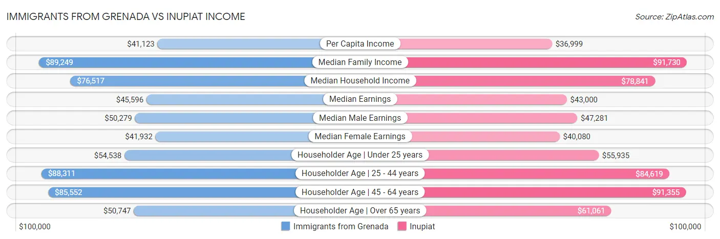 Immigrants from Grenada vs Inupiat Income