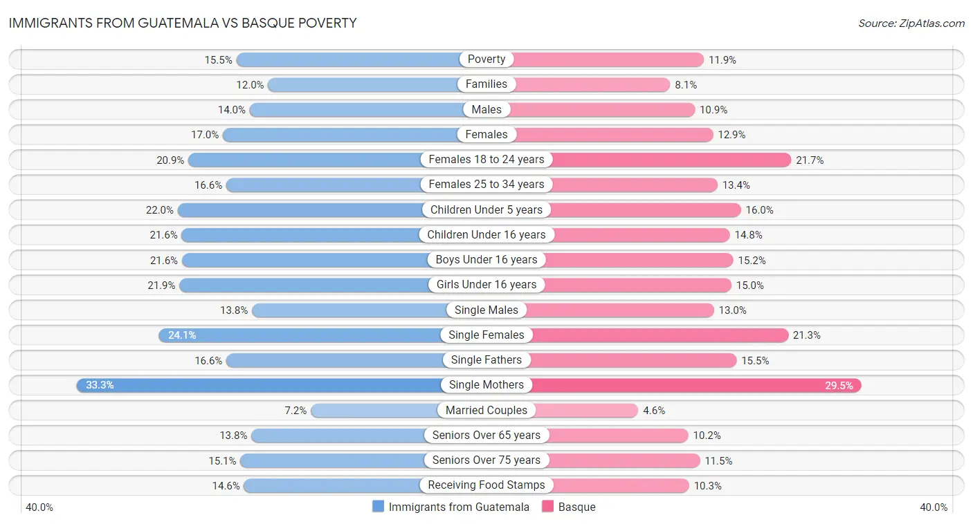 Immigrants from Guatemala vs Basque Poverty