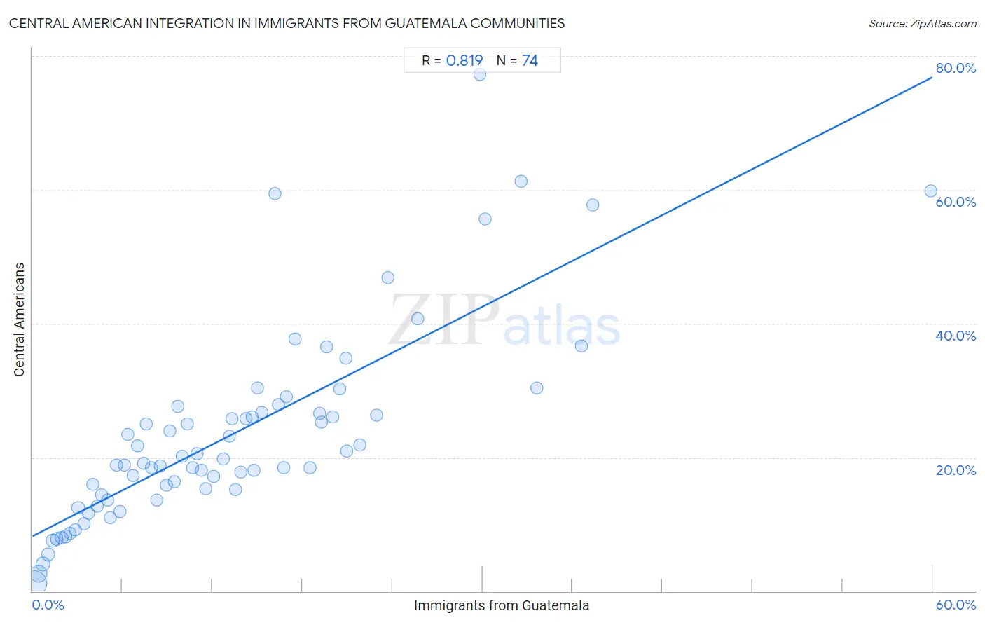 Immigrants from Guatemala Integration in Central American Communities