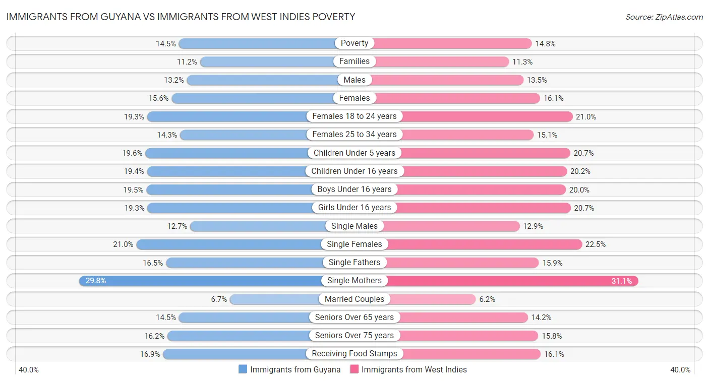 Immigrants from Guyana vs Immigrants from West Indies Poverty
