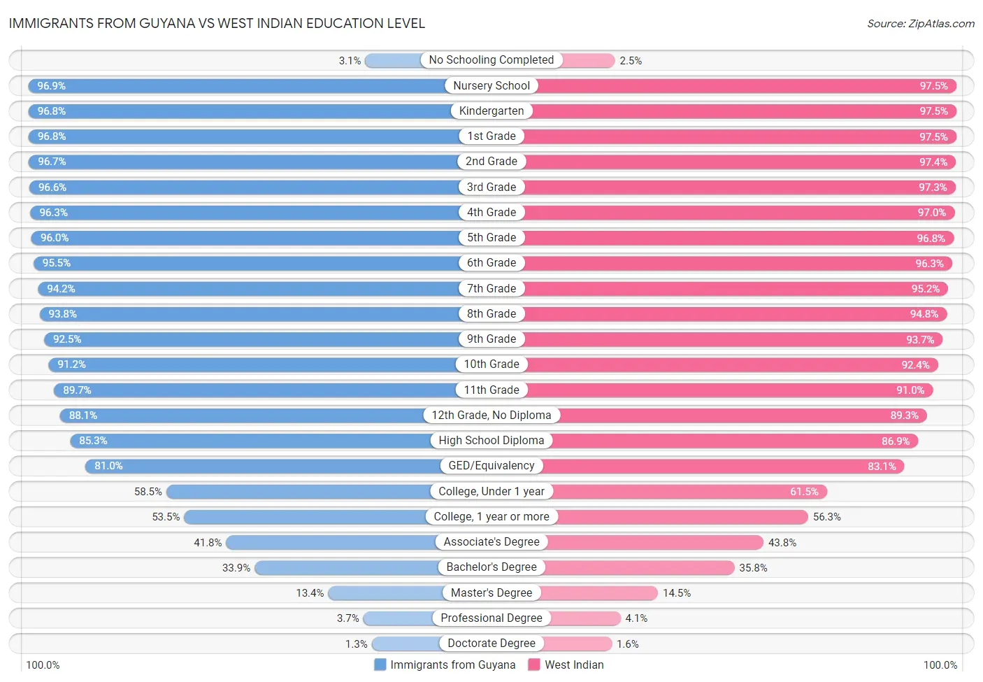 Immigrants from Guyana vs West Indian Education Level