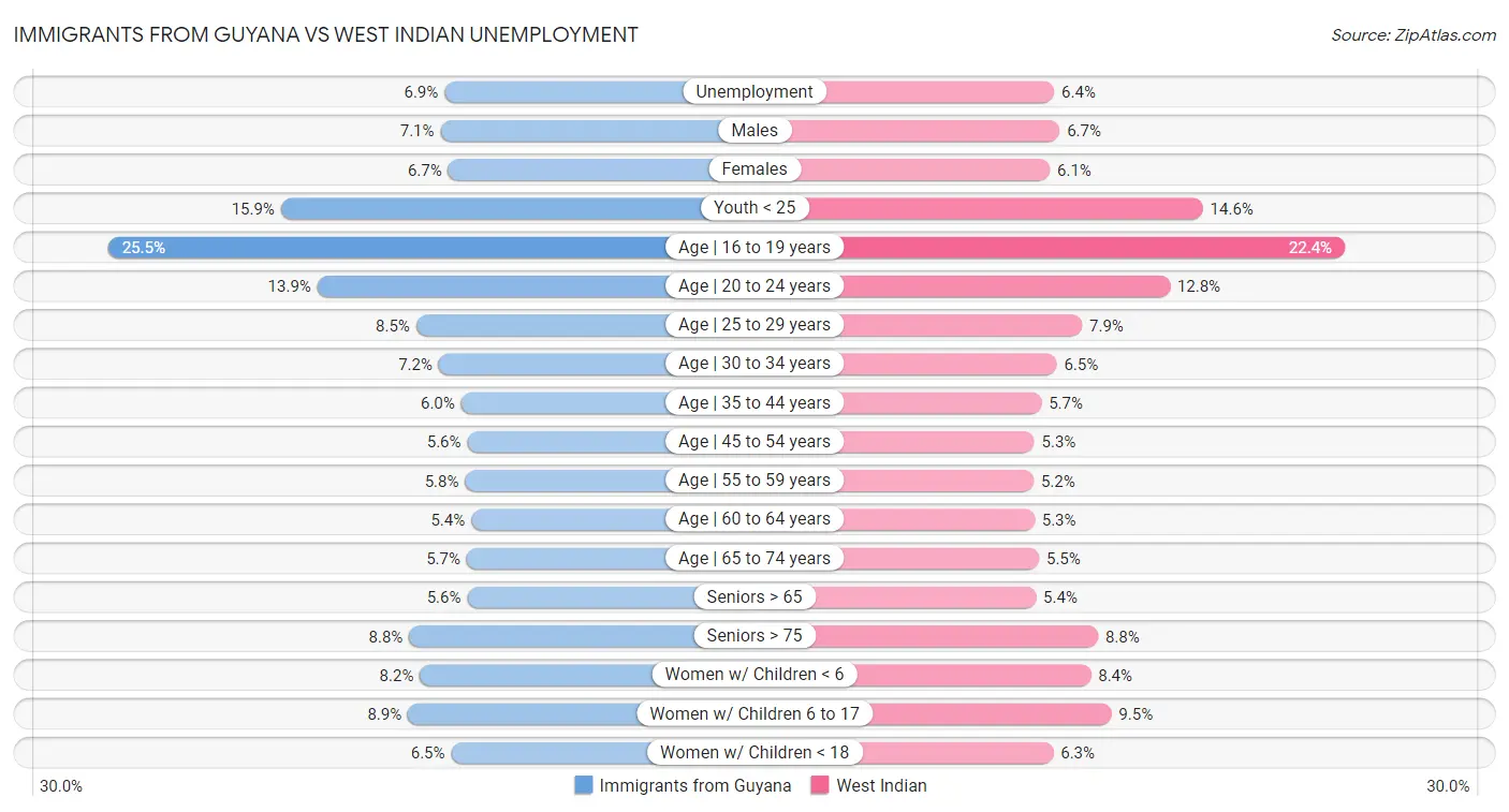 Immigrants from Guyana vs West Indian Unemployment