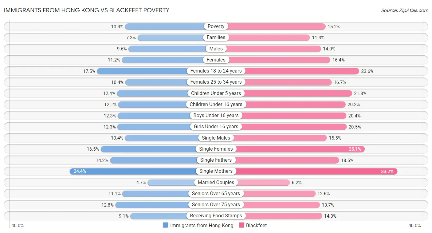 Immigrants from Hong Kong vs Blackfeet Poverty
