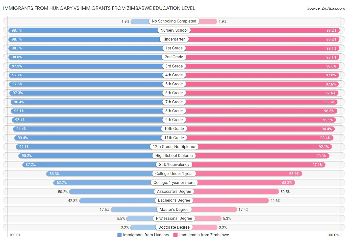 Immigrants from Hungary vs Immigrants from Zimbabwe Education Level