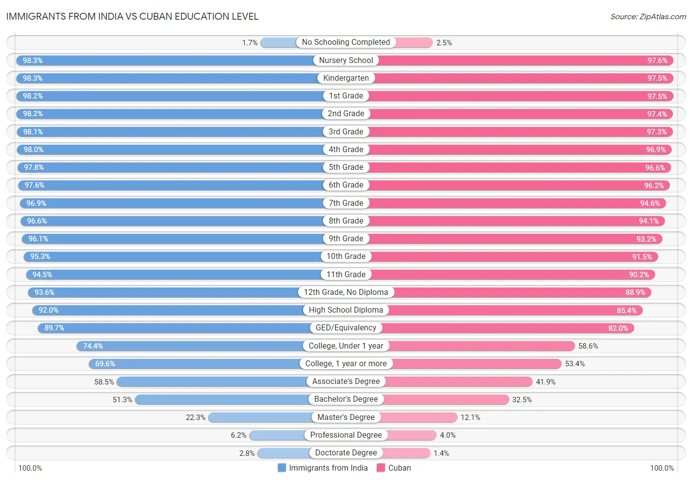 Immigrants from India vs Cuban Education Level