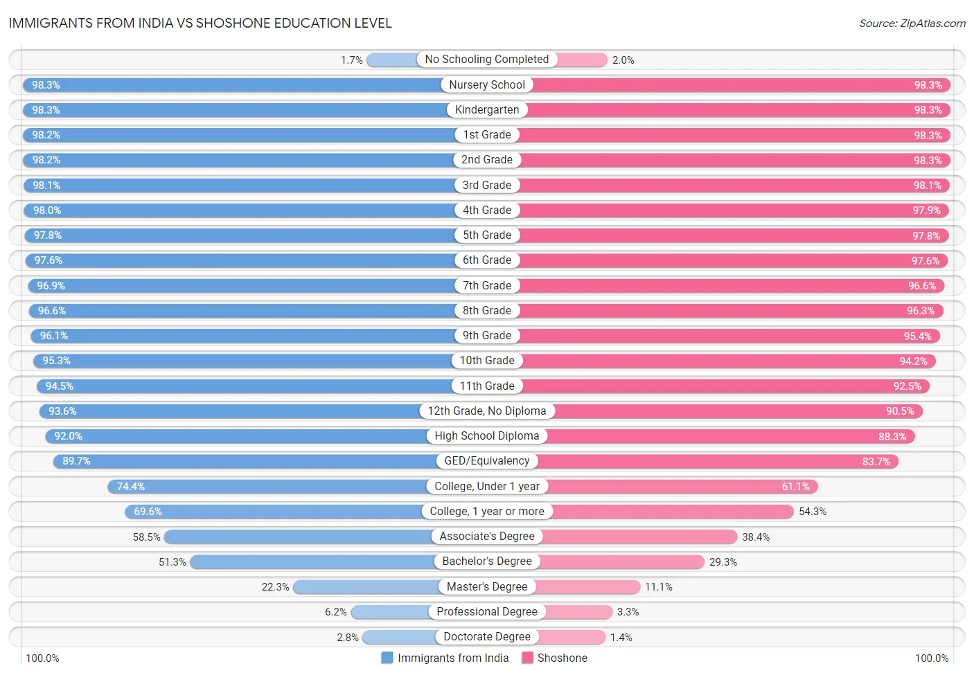 Immigrants from India vs Shoshone Education Level
