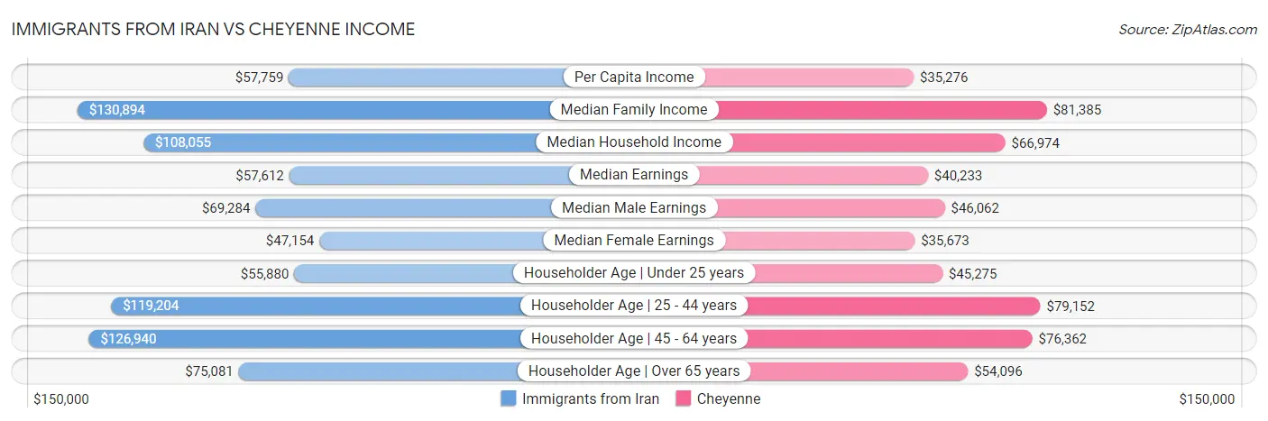 Immigrants from Iran vs Cheyenne Income