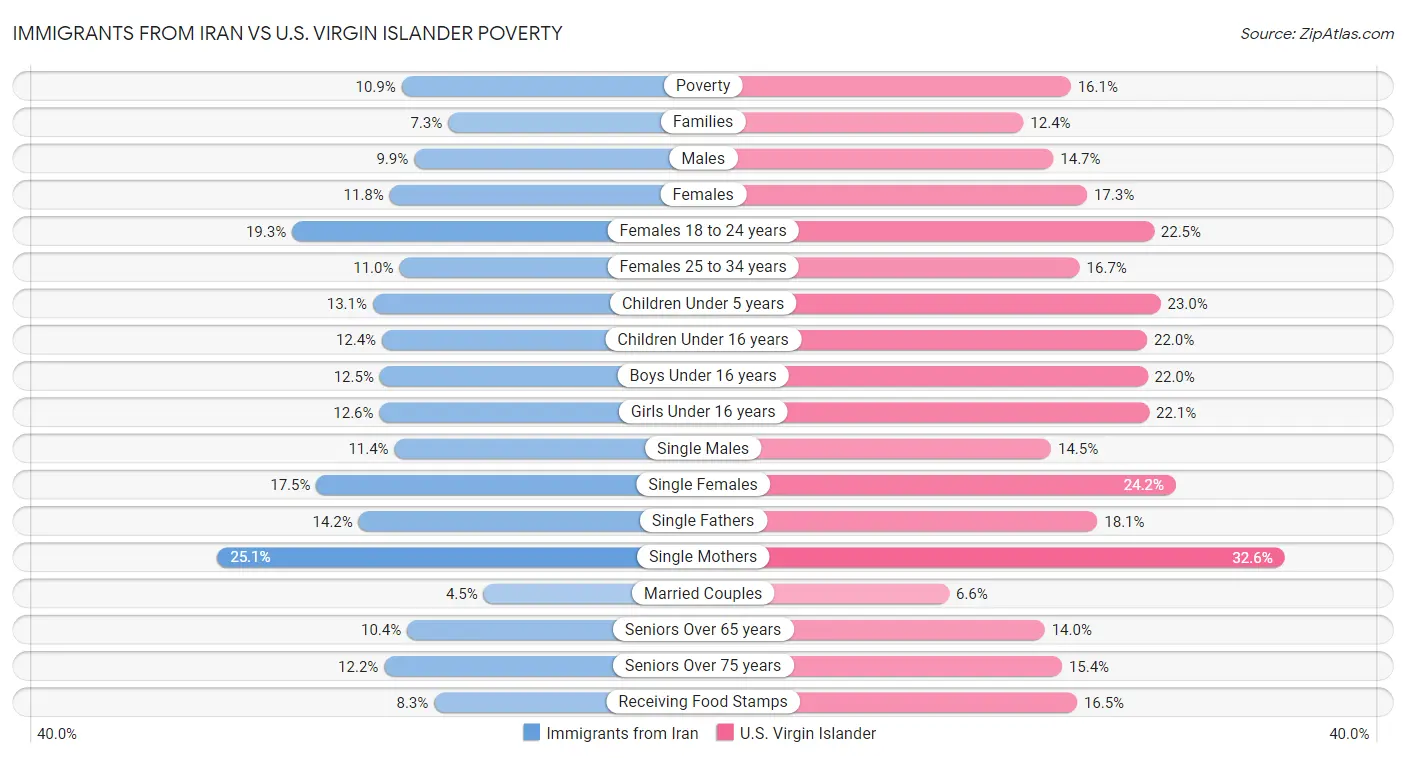 Immigrants from Iran vs U.S. Virgin Islander Poverty
