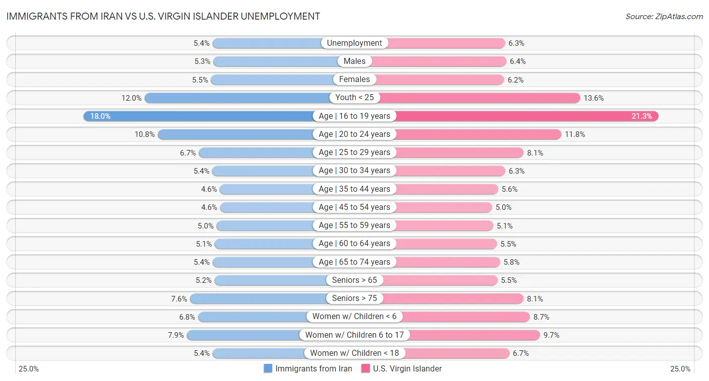 Immigrants from Iran vs U.S. Virgin Islander Unemployment