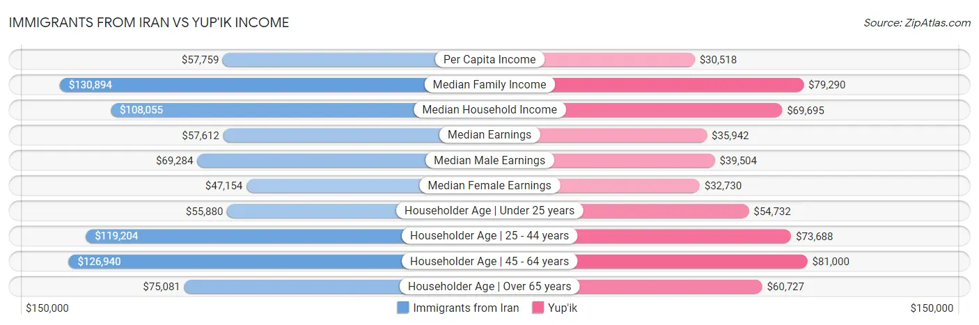 Immigrants from Iran vs Yup'ik Income