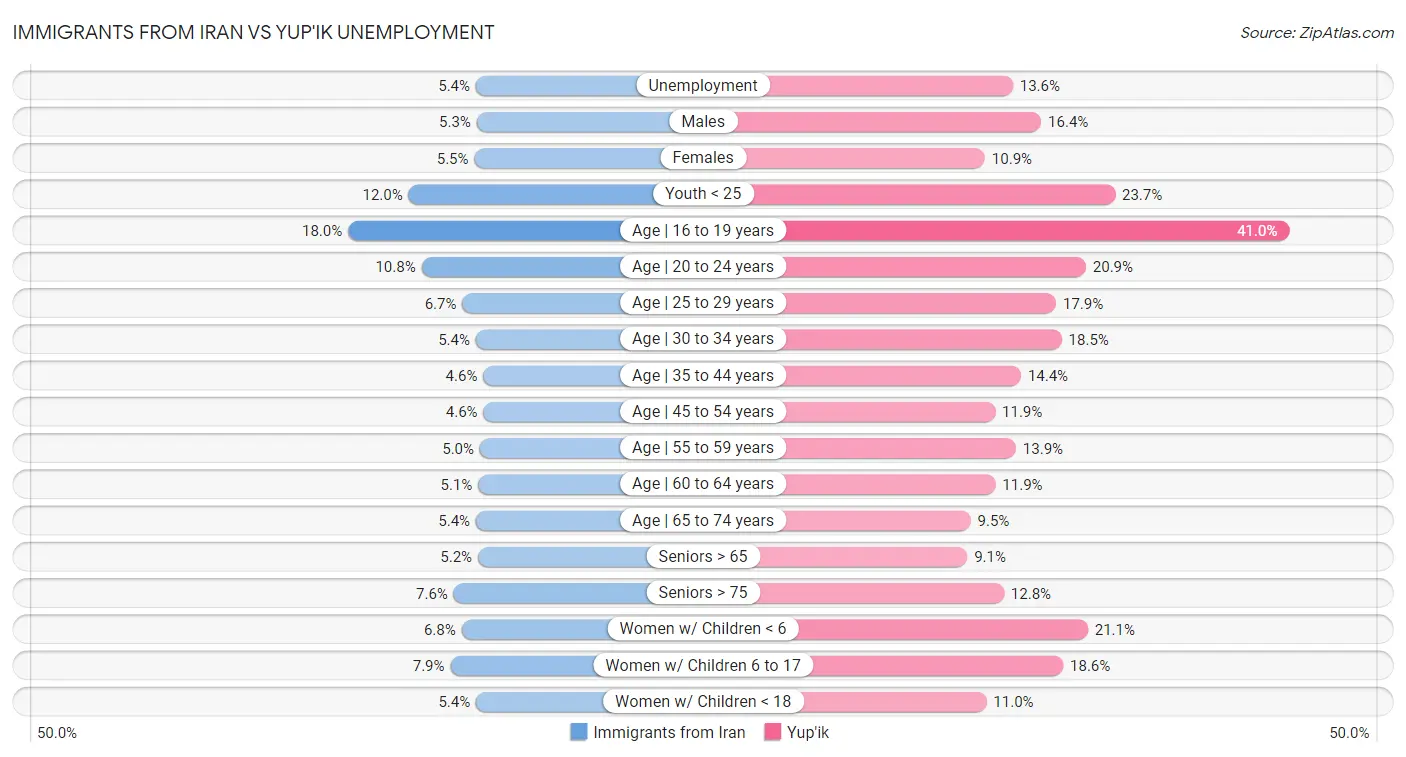 Immigrants from Iran vs Yup'ik Unemployment