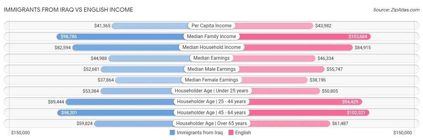 Immigrants from Iraq vs English Income