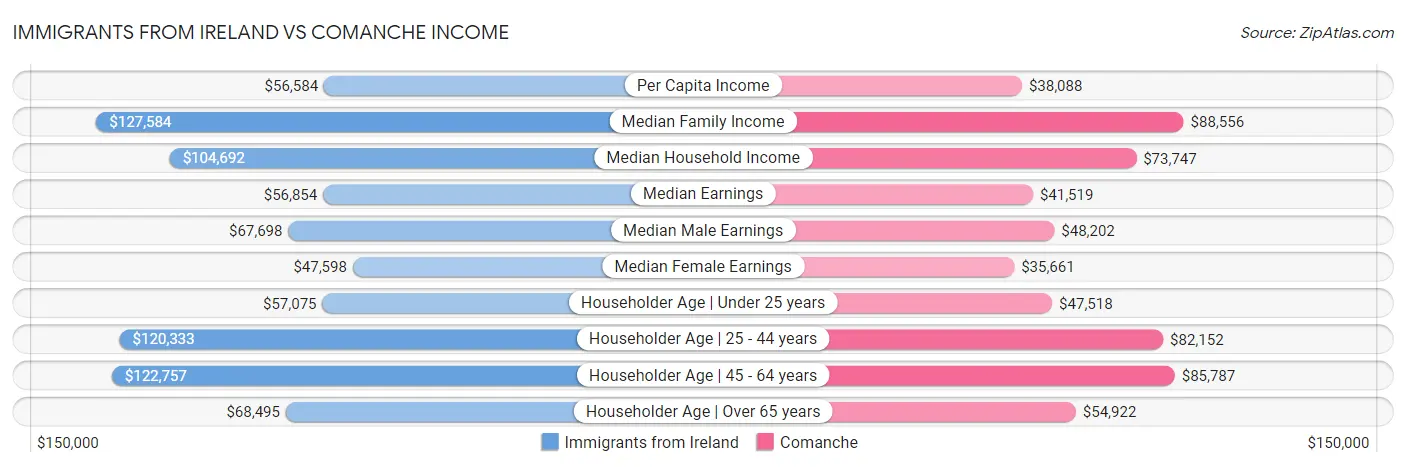 Immigrants from Ireland vs Comanche Income