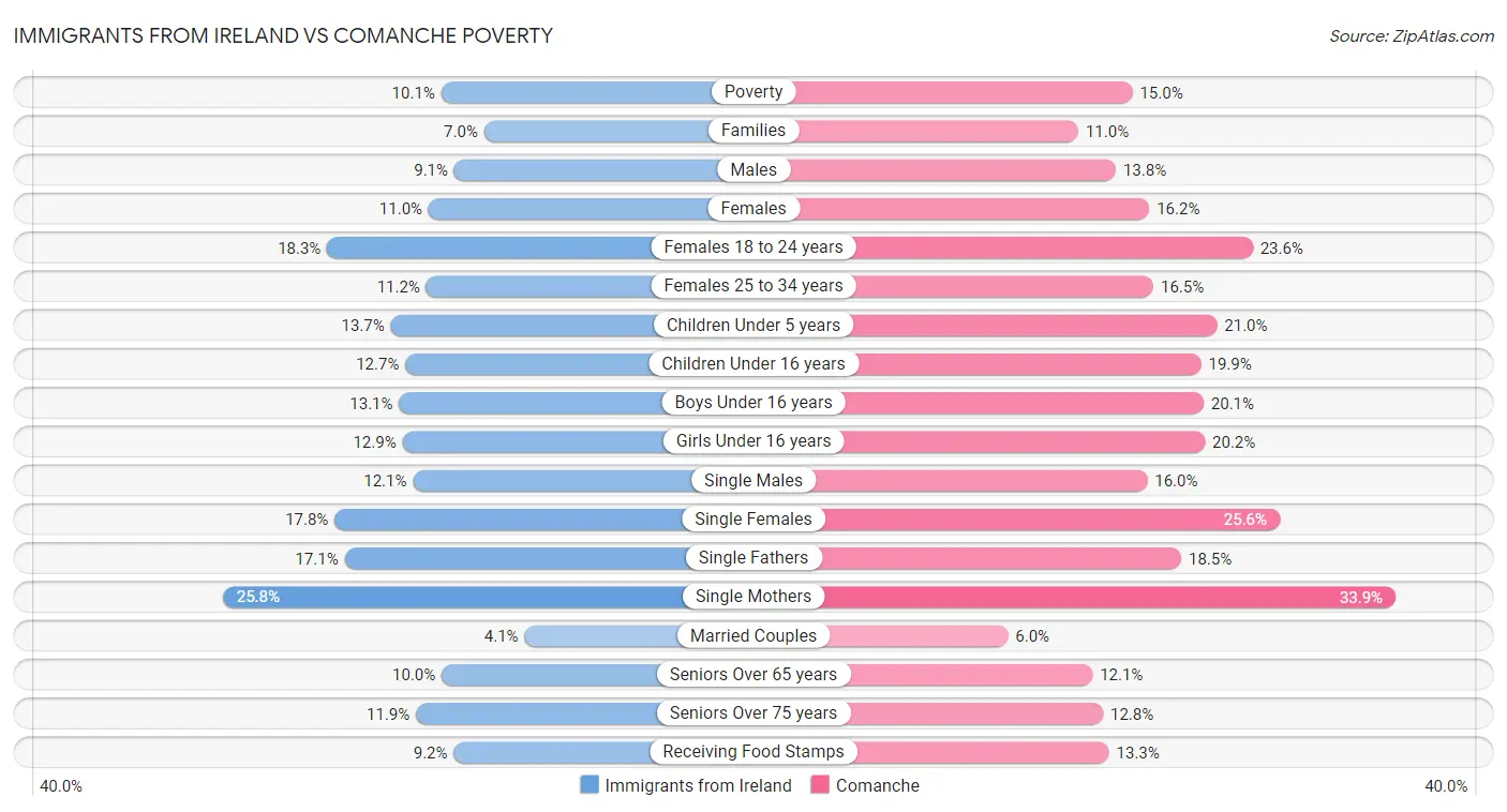 Immigrants from Ireland vs Comanche Poverty